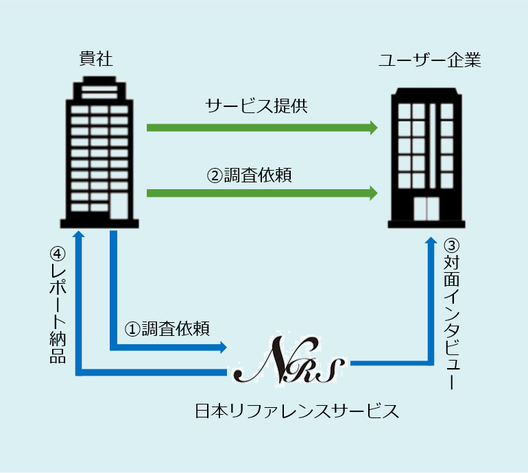 顧客満足度調査のサービスの流れの図