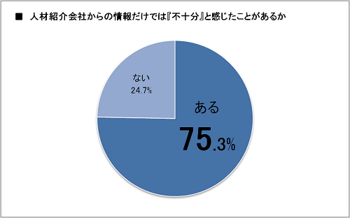 人材紹介会社からの情報量に関する図