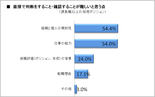 面接で判断する事が難しいと感じる集計データ